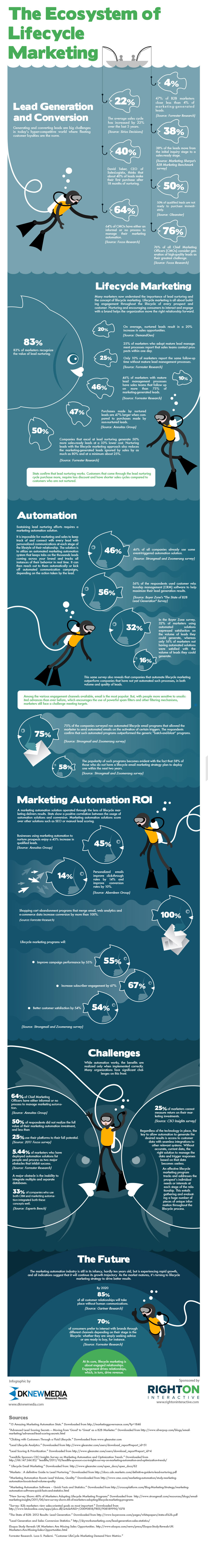 ecosystem-of-lifecycle-marketing-infographic