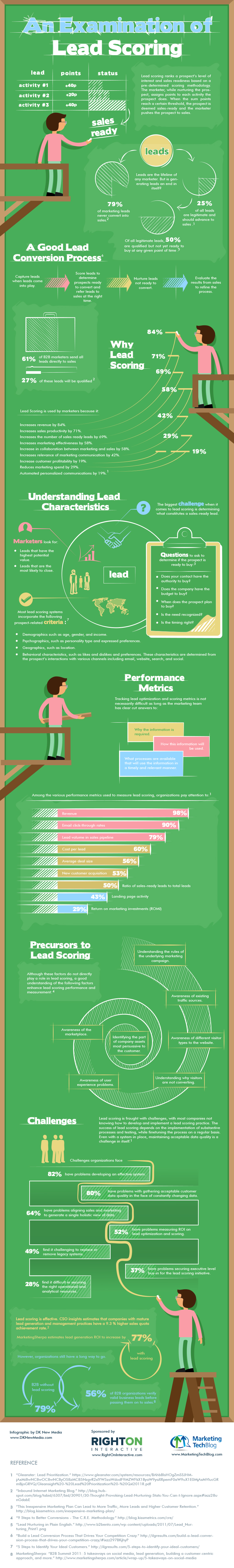 Examination of Lead Scoring