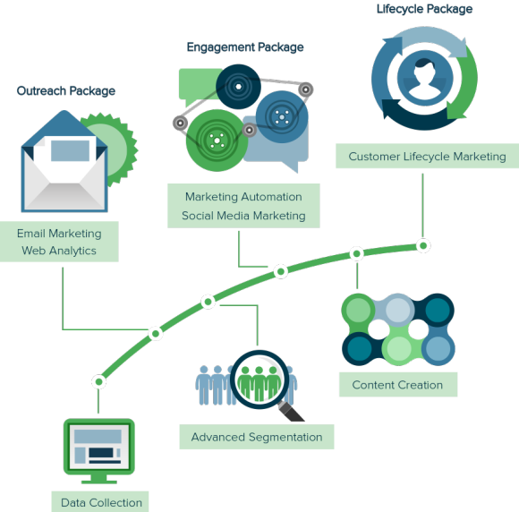 Customer Lifecycle Marketing Curve | Right On Interactive Customer Lifecycle Marketing Curve | Right On Interactive