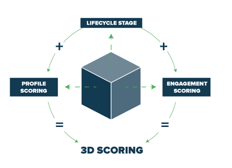 3d lead scoring