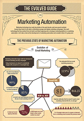 Evolved Guide to Marketing Automation