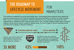 Roadmap to Lifecycle Movement infographic