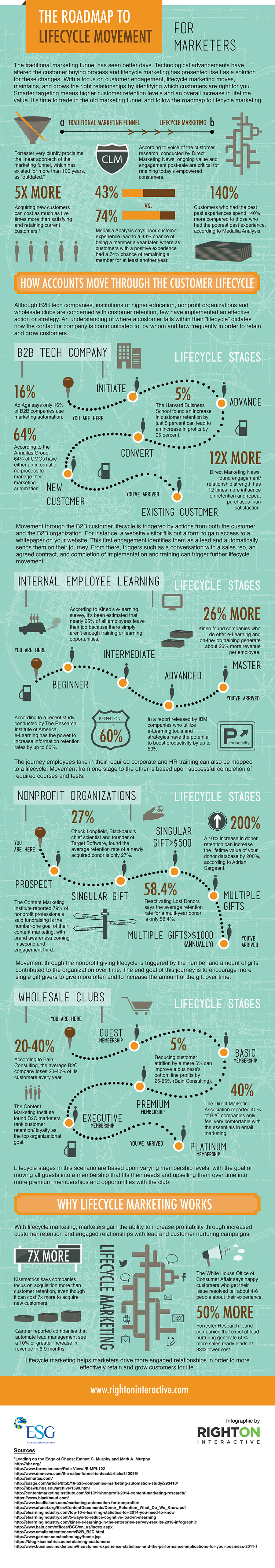 Roadmap to Lifecycle Movement Infographic 