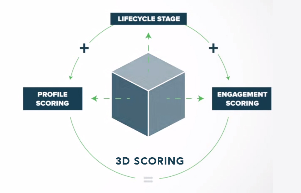 3D Scoring