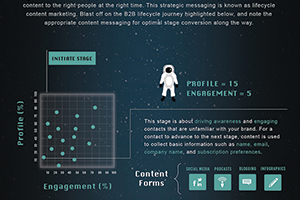 The Complete Guide For B2B Lifecycle Content Marketing