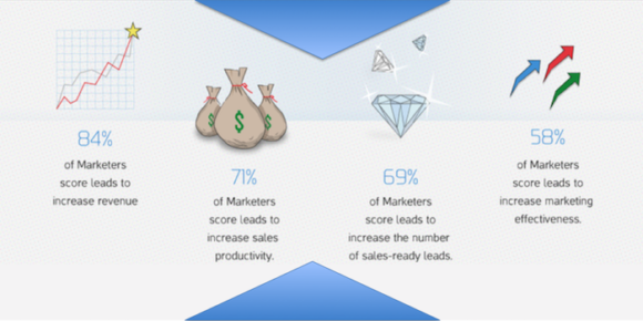 Identify Quality Sales Leads